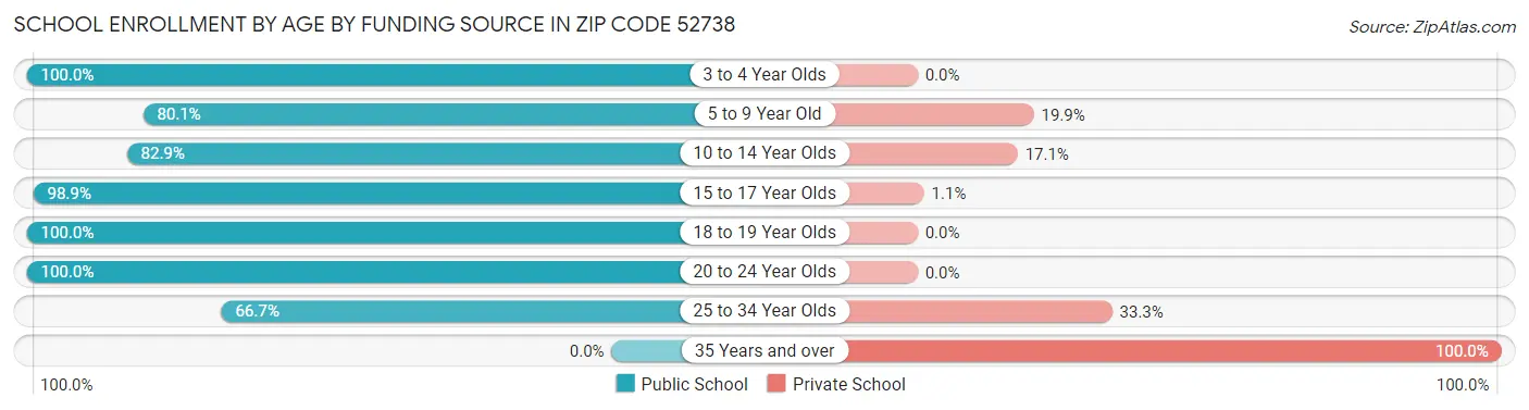 School Enrollment by Age by Funding Source in Zip Code 52738