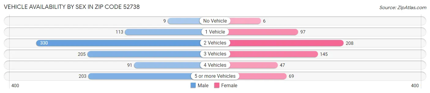 Vehicle Availability by Sex in Zip Code 52738
