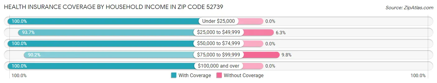 Health Insurance Coverage by Household Income in Zip Code 52739