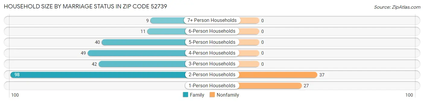 Household Size by Marriage Status in Zip Code 52739