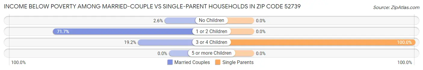 Income Below Poverty Among Married-Couple vs Single-Parent Households in Zip Code 52739