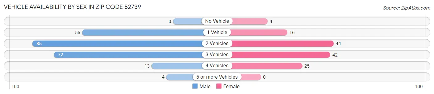 Vehicle Availability by Sex in Zip Code 52739