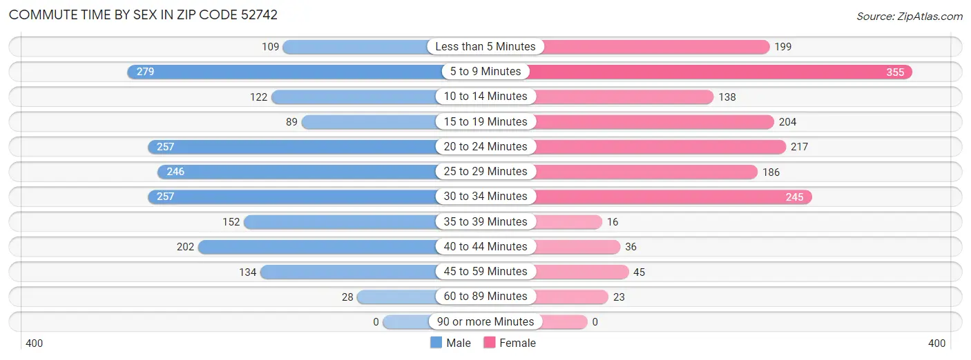 Commute Time by Sex in Zip Code 52742