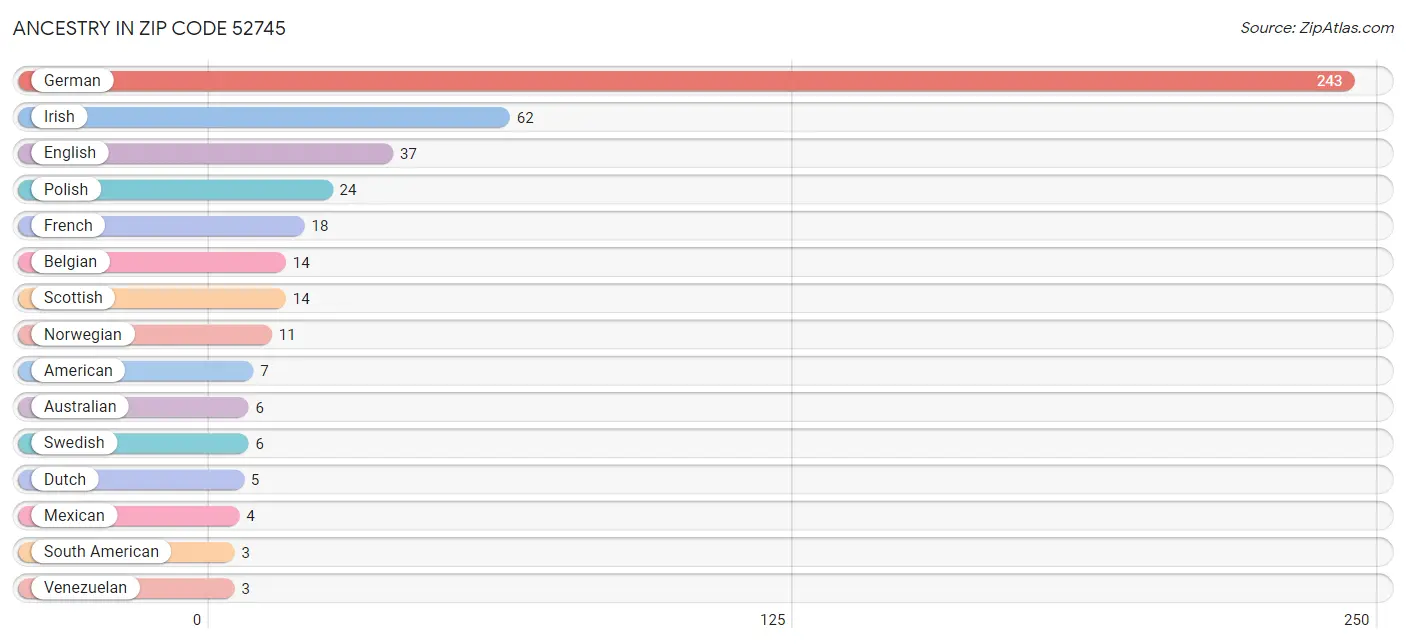 Ancestry in Zip Code 52745