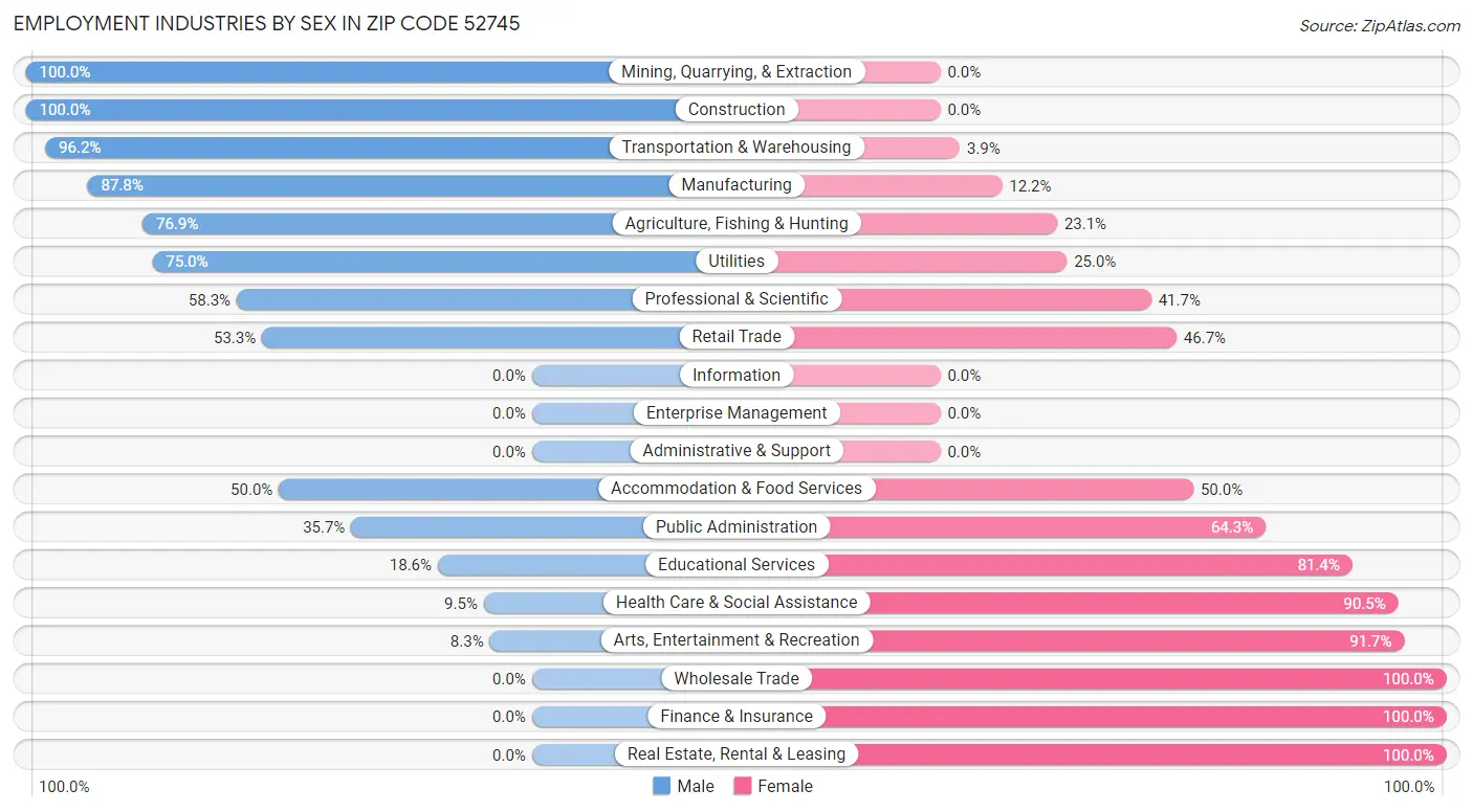 Employment Industries by Sex in Zip Code 52745