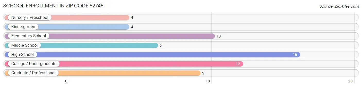 School Enrollment in Zip Code 52745