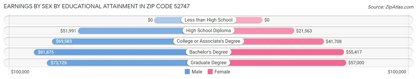 Earnings by Sex by Educational Attainment in Zip Code 52747