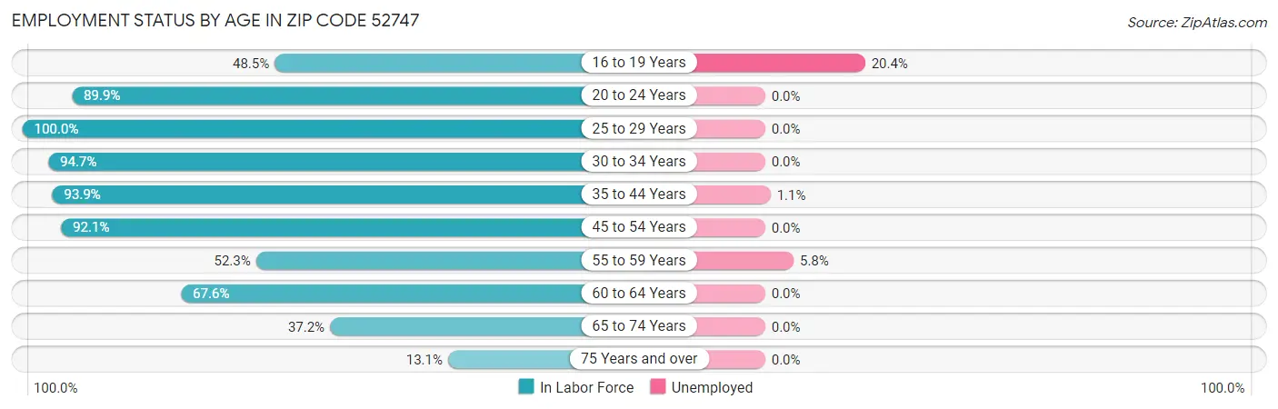 Employment Status by Age in Zip Code 52747