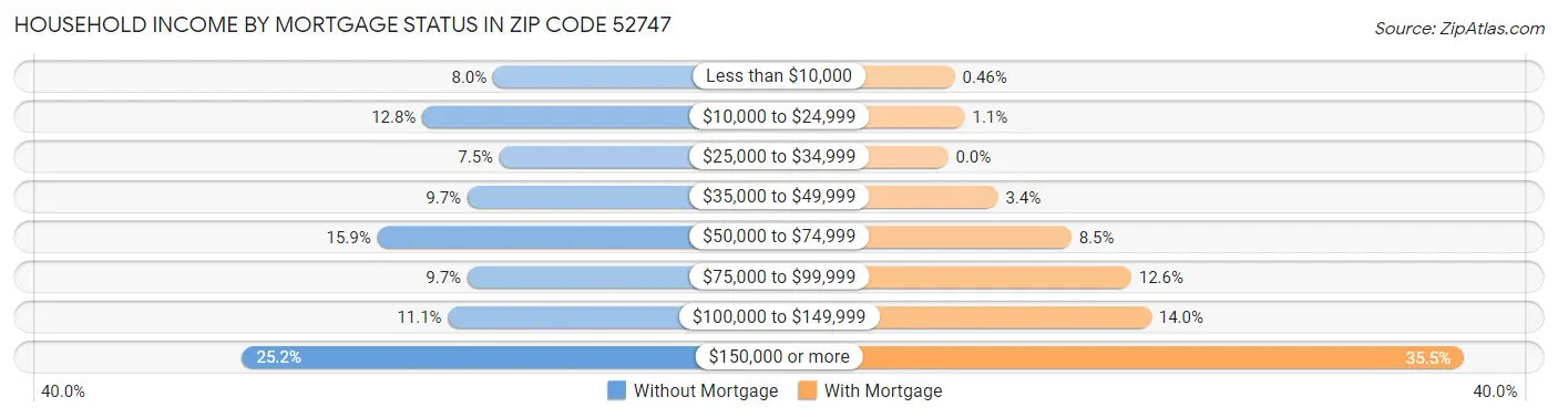 Household Income by Mortgage Status in Zip Code 52747
