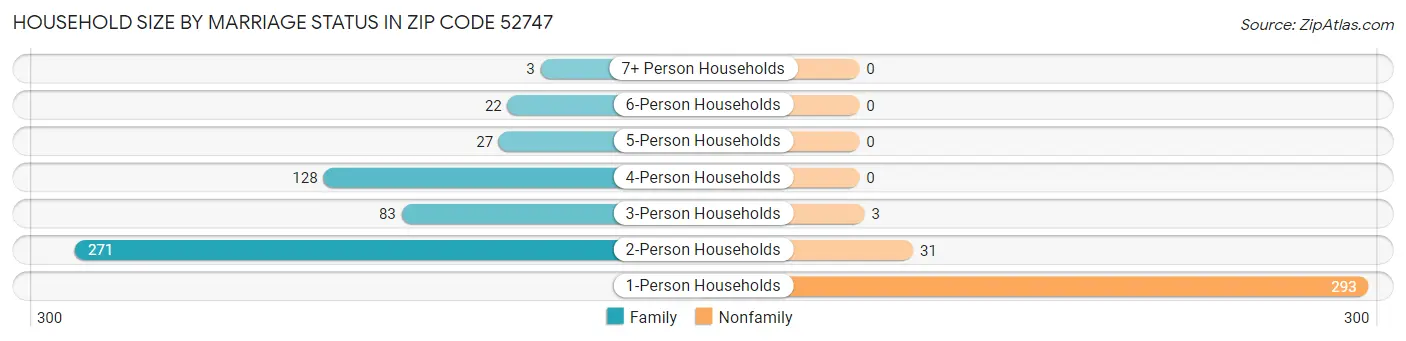 Household Size by Marriage Status in Zip Code 52747