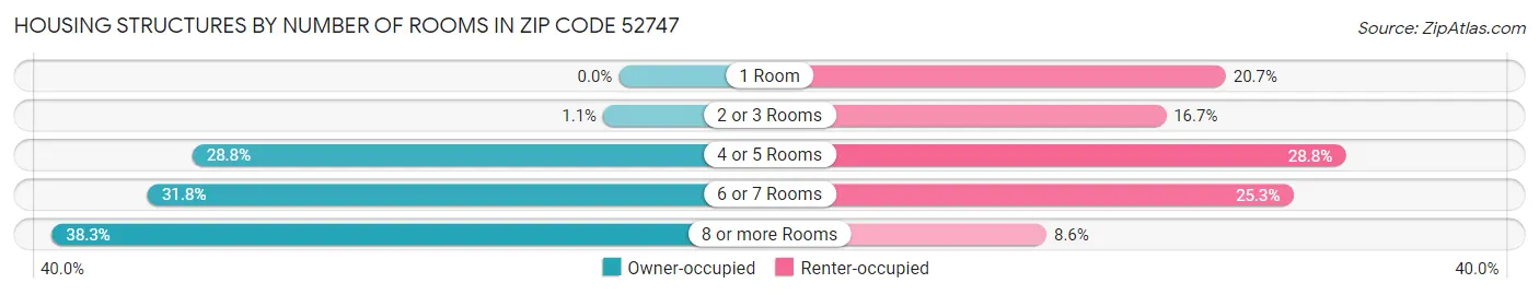 Housing Structures by Number of Rooms in Zip Code 52747