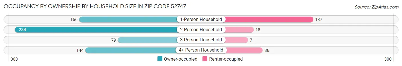 Occupancy by Ownership by Household Size in Zip Code 52747