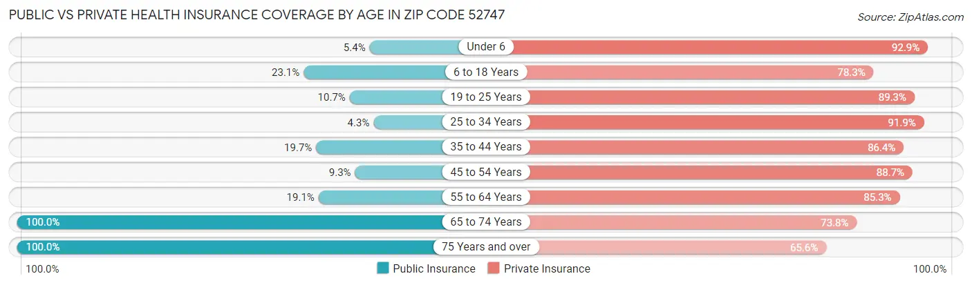 Public vs Private Health Insurance Coverage by Age in Zip Code 52747