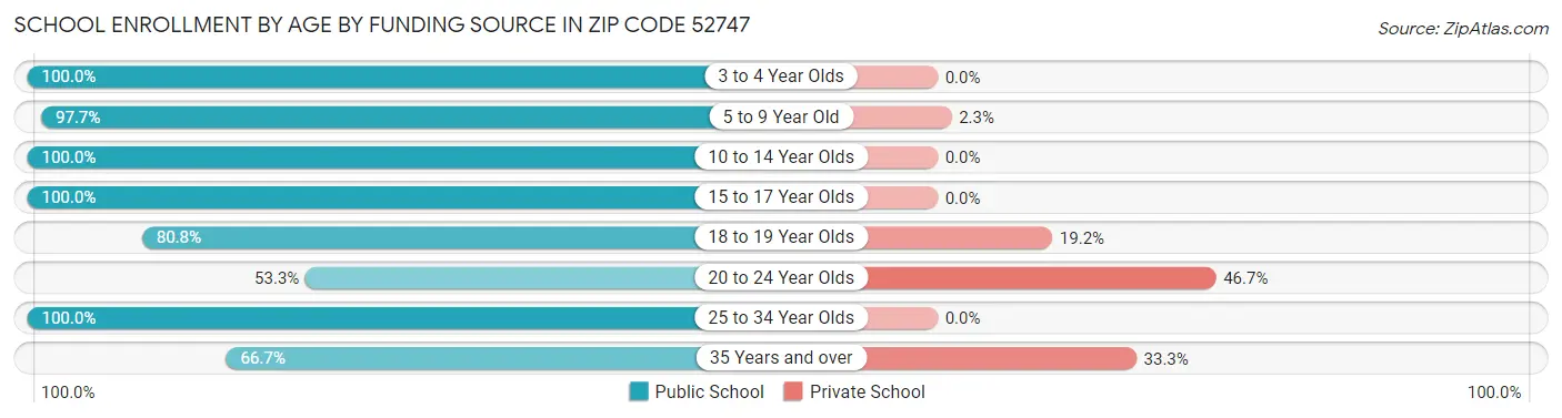 School Enrollment by Age by Funding Source in Zip Code 52747