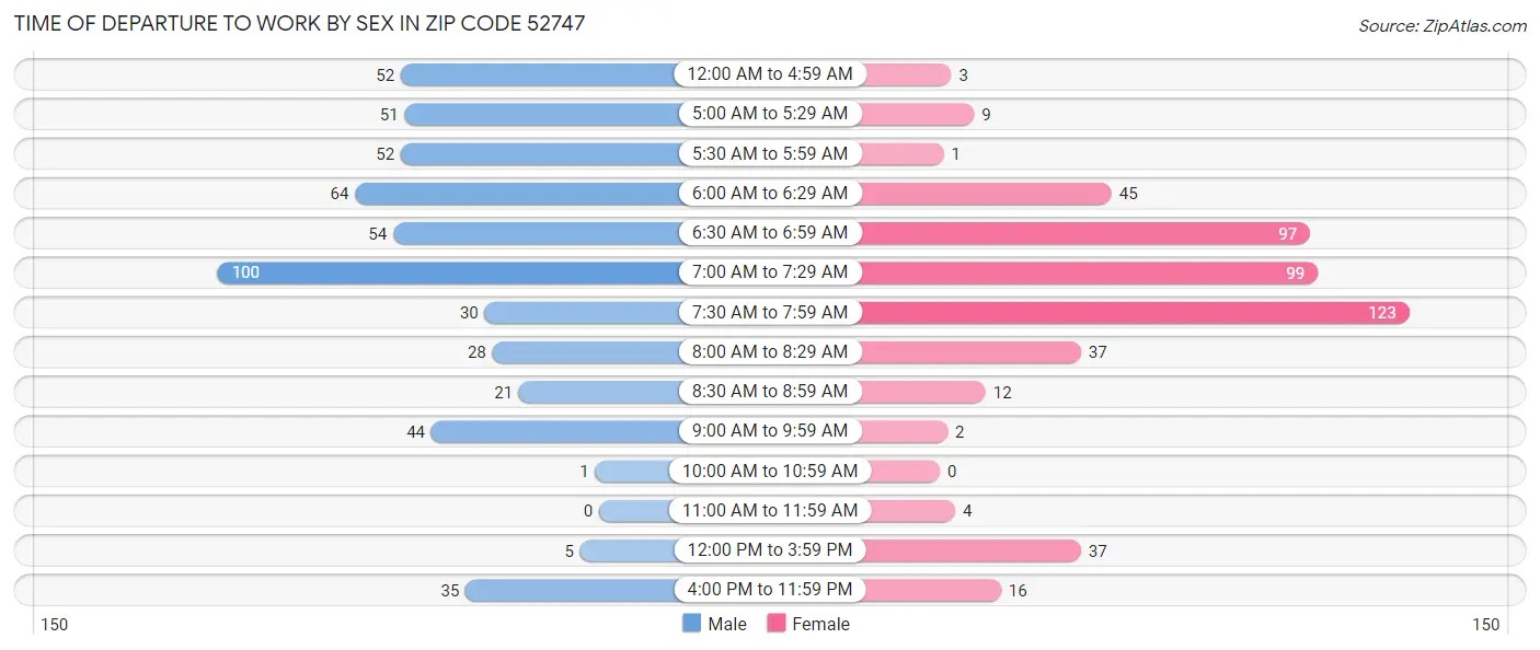Time of Departure to Work by Sex in Zip Code 52747