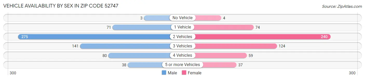 Vehicle Availability by Sex in Zip Code 52747