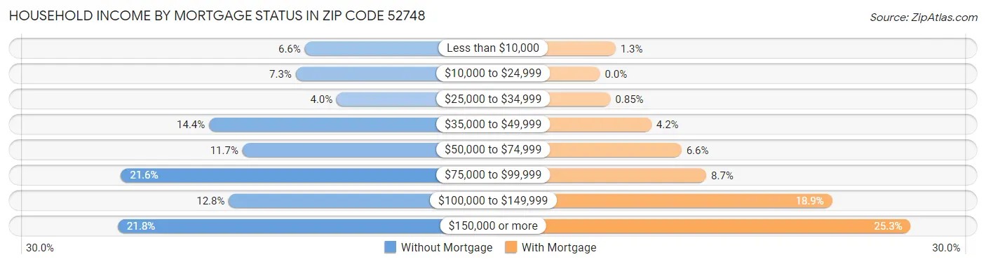 Household Income by Mortgage Status in Zip Code 52748