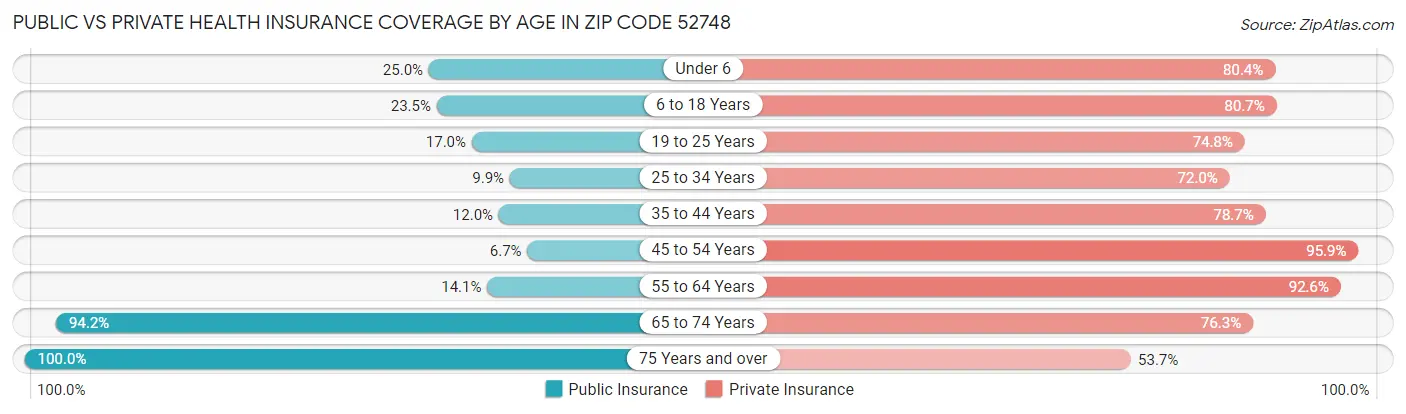 Public vs Private Health Insurance Coverage by Age in Zip Code 52748