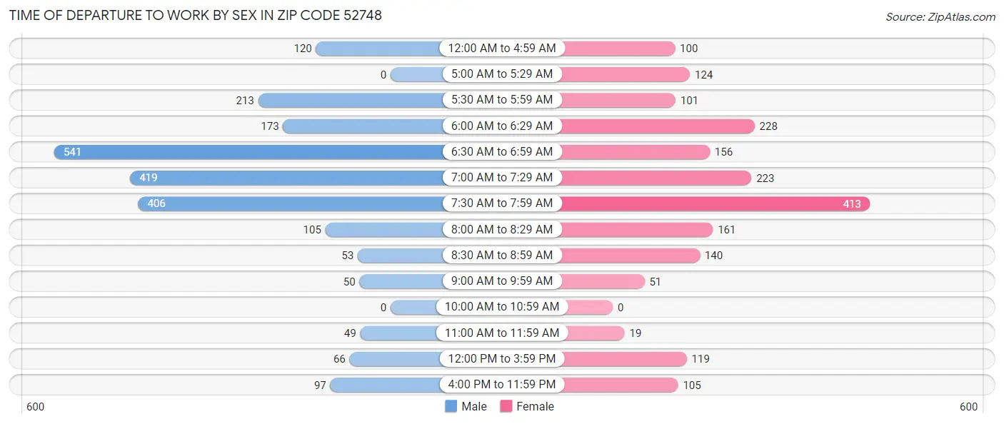 Time of Departure to Work by Sex in Zip Code 52748