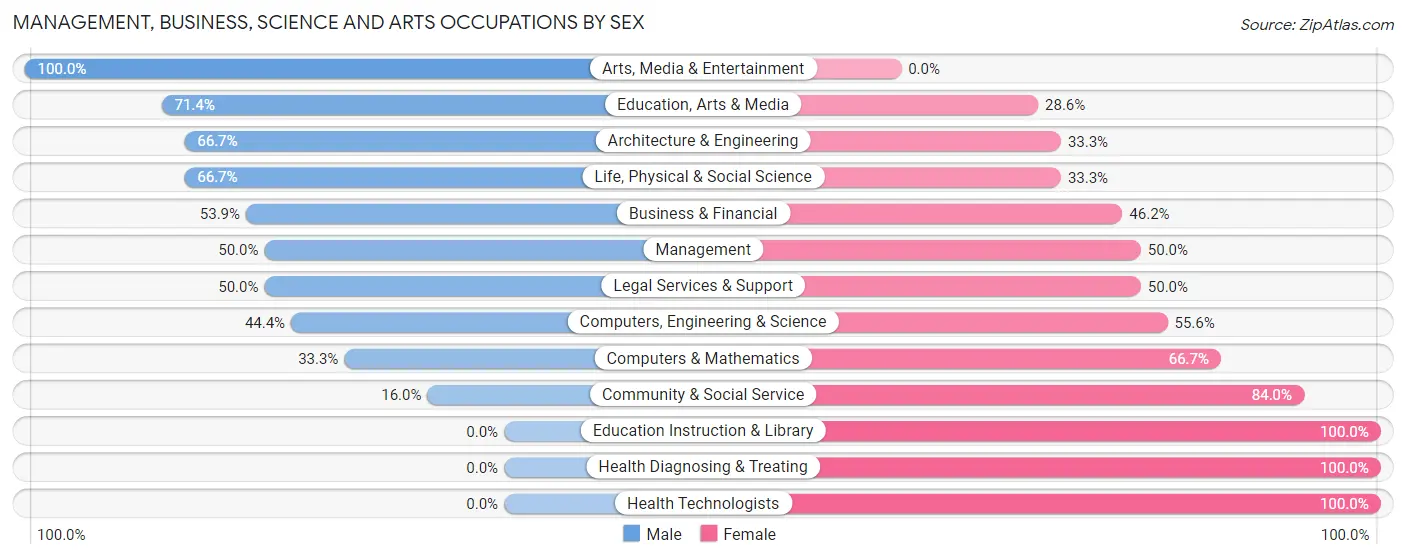 Management, Business, Science and Arts Occupations by Sex in Zip Code 52749