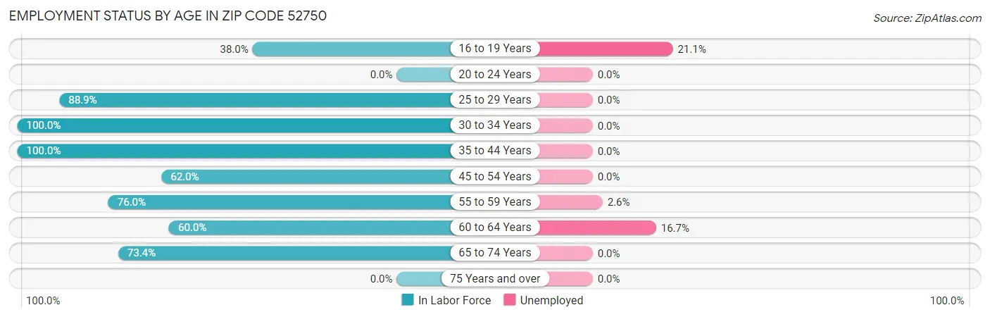 Employment Status by Age in Zip Code 52750