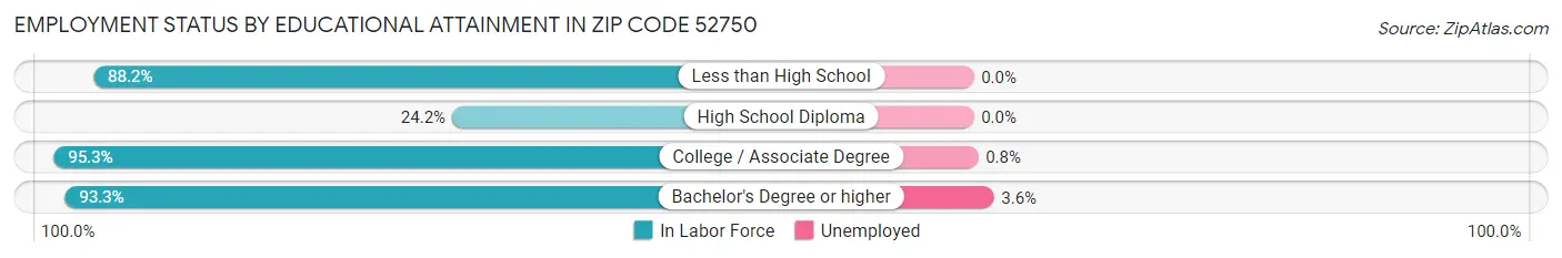 Employment Status by Educational Attainment in Zip Code 52750