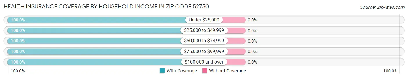 Health Insurance Coverage by Household Income in Zip Code 52750