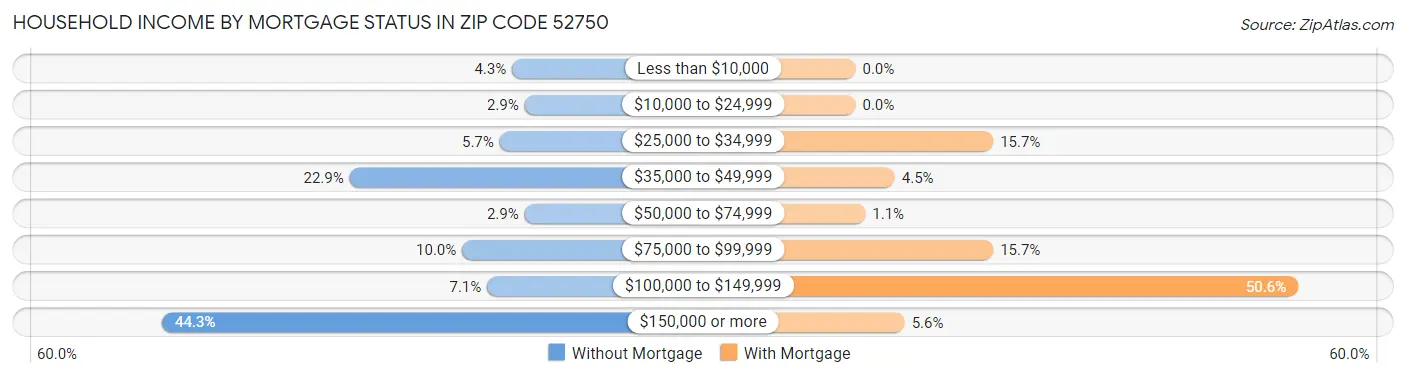 Household Income by Mortgage Status in Zip Code 52750