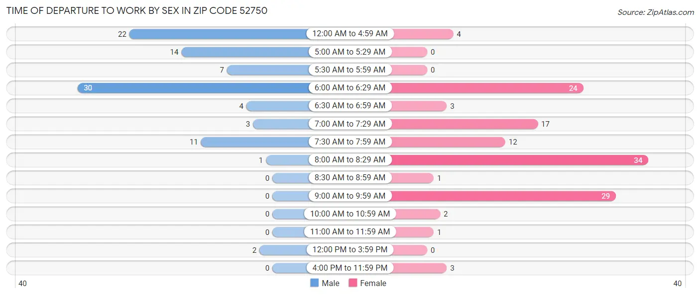 Time of Departure to Work by Sex in Zip Code 52750
