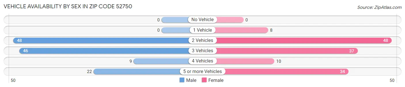 Vehicle Availability by Sex in Zip Code 52750