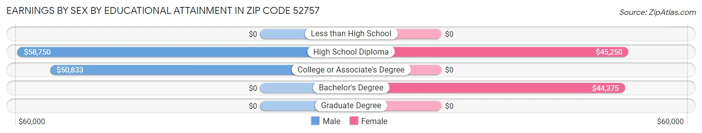 Earnings by Sex by Educational Attainment in Zip Code 52757