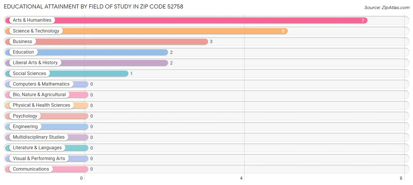 Educational Attainment by Field of Study in Zip Code 52758