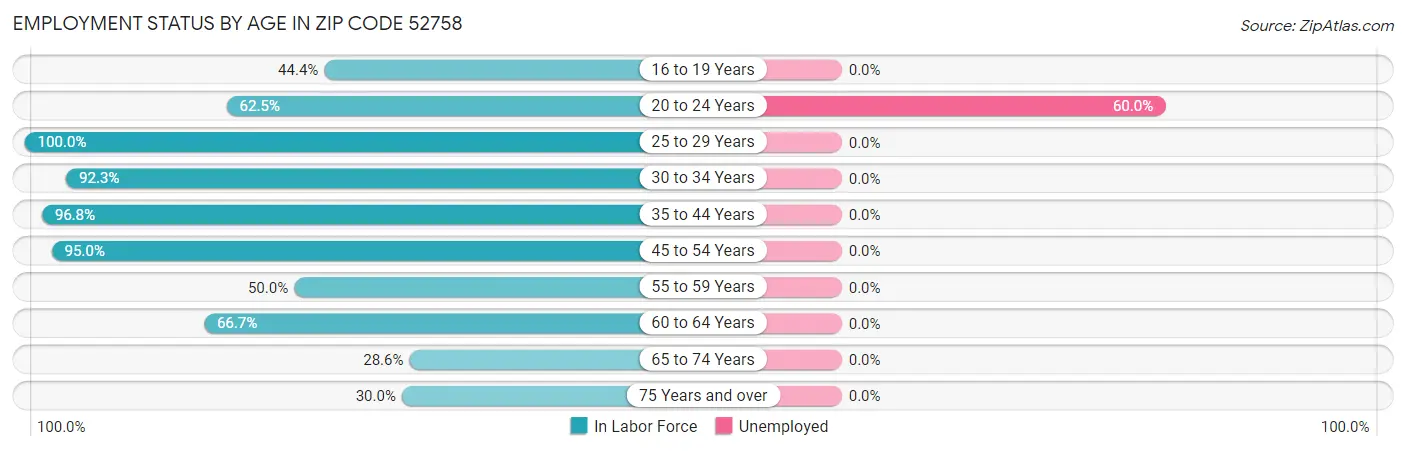 Employment Status by Age in Zip Code 52758