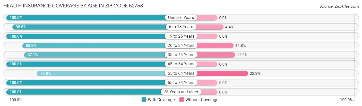Health Insurance Coverage by Age in Zip Code 52758