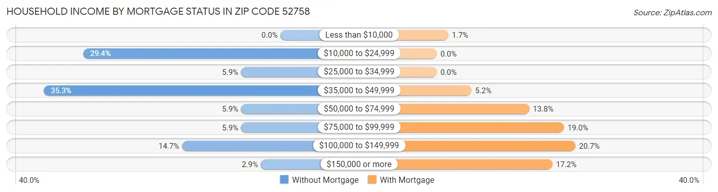 Household Income by Mortgage Status in Zip Code 52758