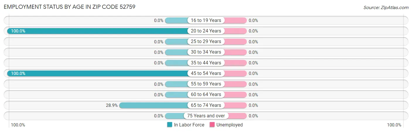 Employment Status by Age in Zip Code 52759