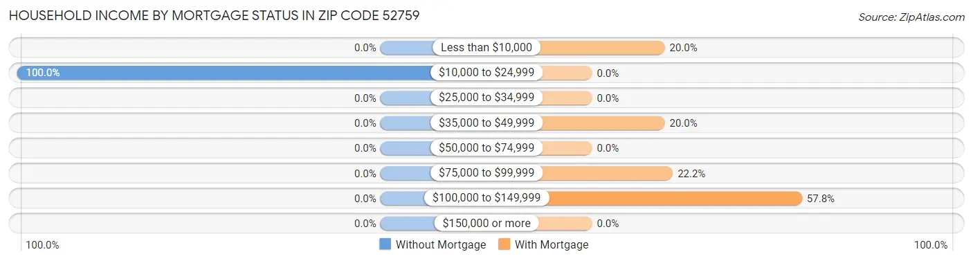 Household Income by Mortgage Status in Zip Code 52759