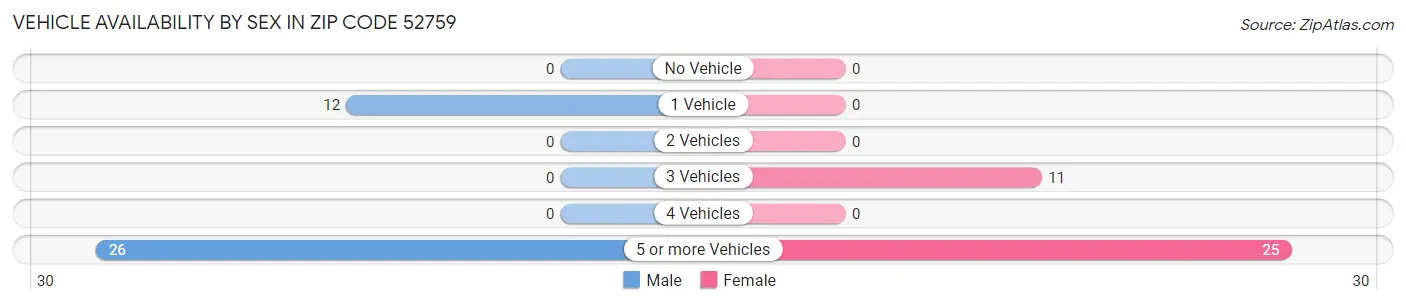 Vehicle Availability by Sex in Zip Code 52759