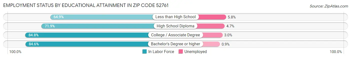 Employment Status by Educational Attainment in Zip Code 52761