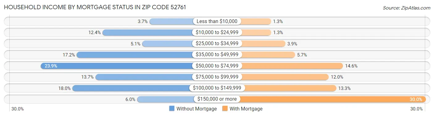 Household Income by Mortgage Status in Zip Code 52761