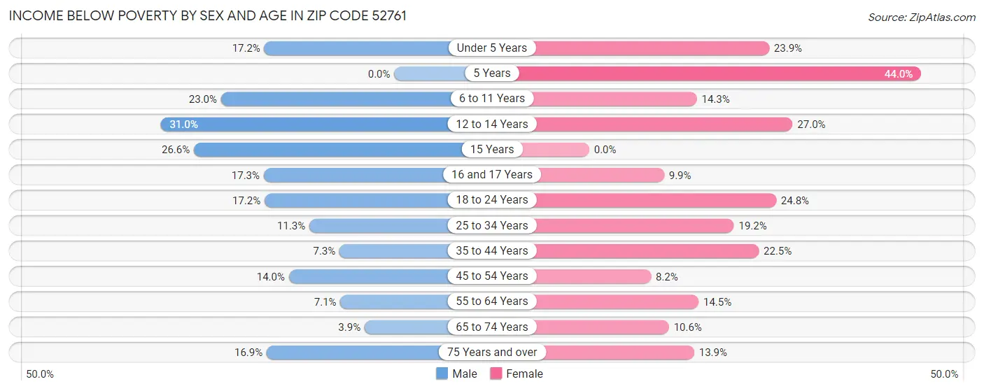 Income Below Poverty by Sex and Age in Zip Code 52761