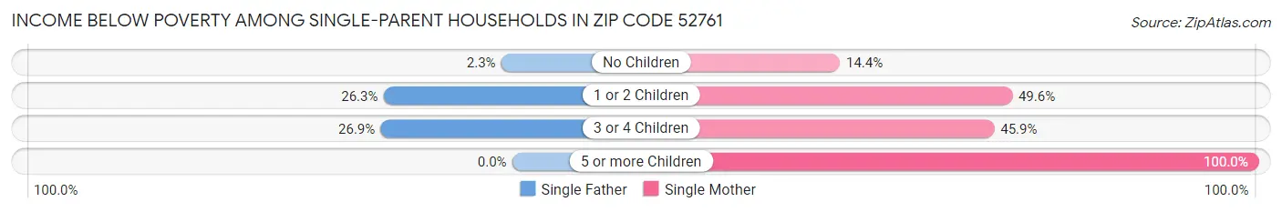 Income Below Poverty Among Single-Parent Households in Zip Code 52761