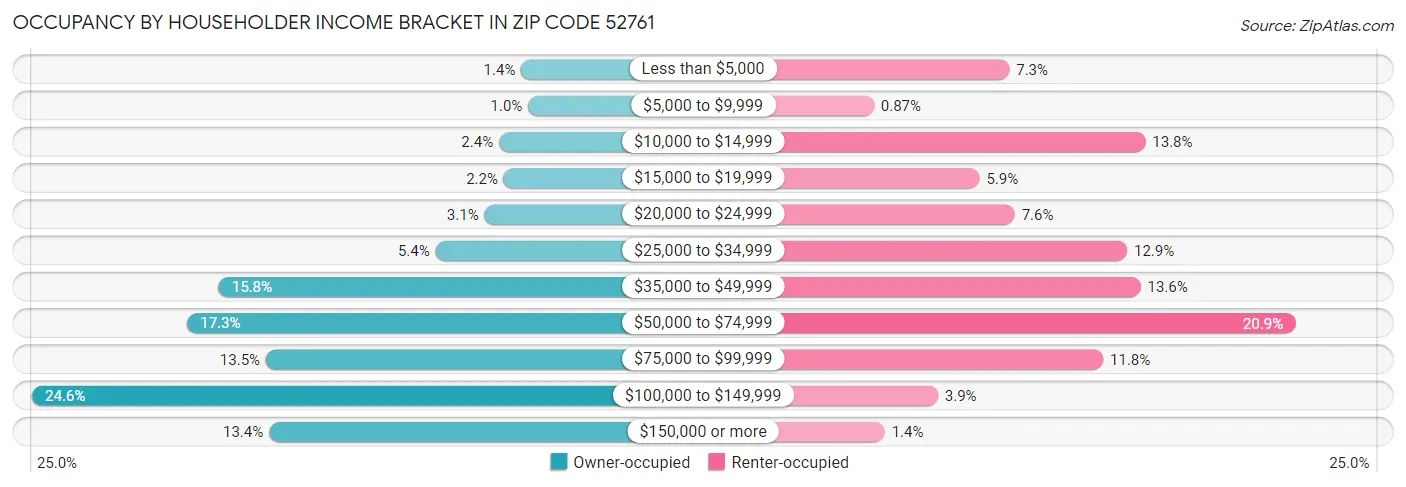 Occupancy by Householder Income Bracket in Zip Code 52761