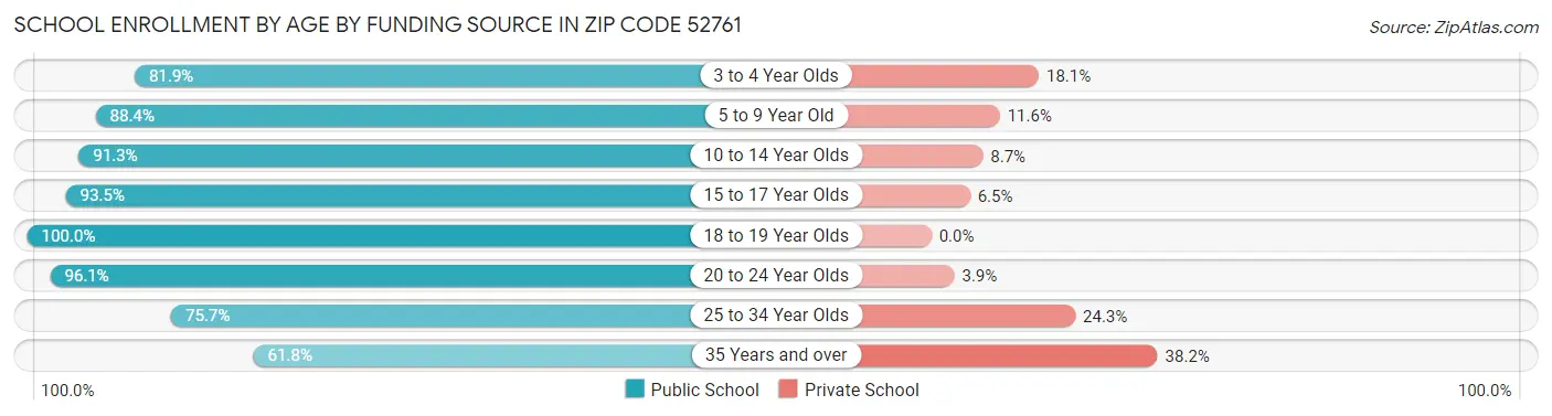 School Enrollment by Age by Funding Source in Zip Code 52761