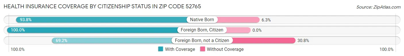 Health Insurance Coverage by Citizenship Status in Zip Code 52765
