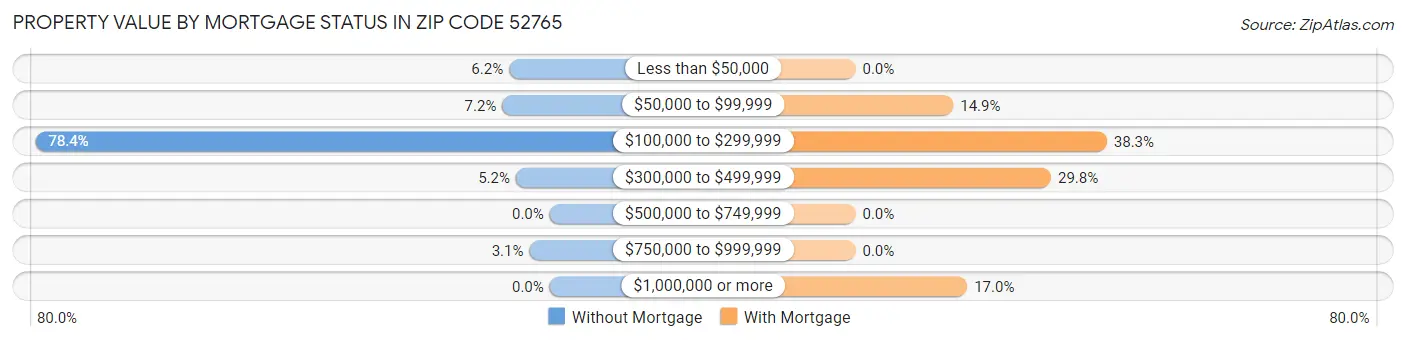 Property Value by Mortgage Status in Zip Code 52765