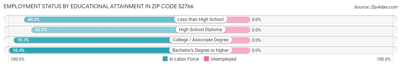 Employment Status by Educational Attainment in Zip Code 52766