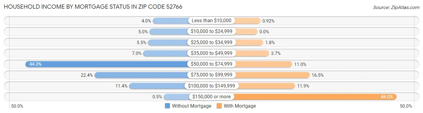 Household Income by Mortgage Status in Zip Code 52766