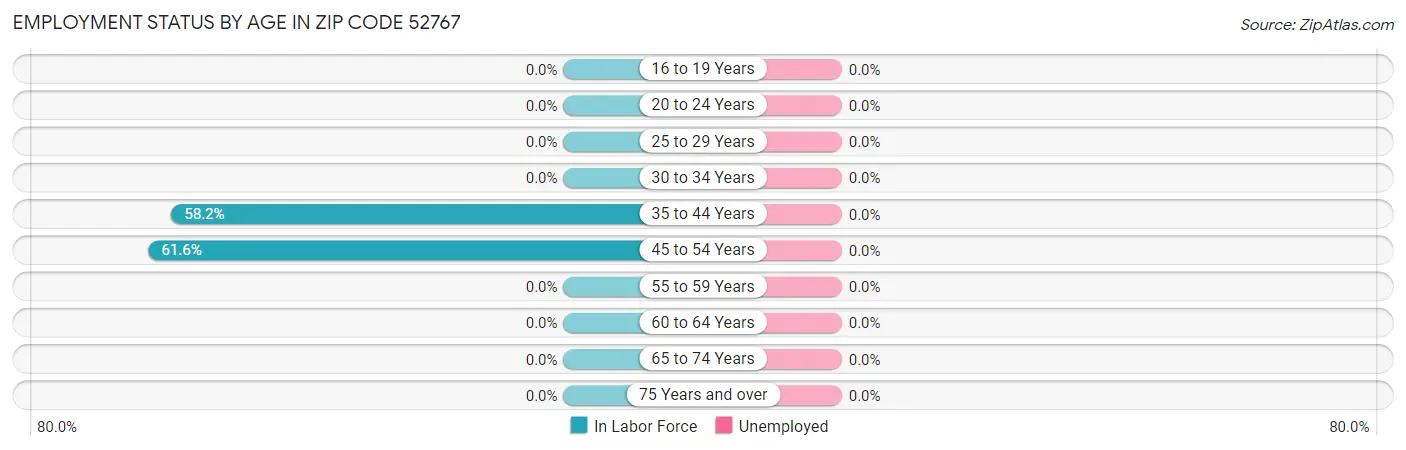 Employment Status by Age in Zip Code 52767
