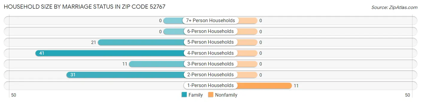 Household Size by Marriage Status in Zip Code 52767